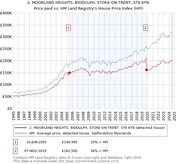 2, MOORLAND HEIGHTS, BIDDULPH, STOKE-ON-TRENT, ST8 6TN: Price paid vs HM Land Registry's House Price Index