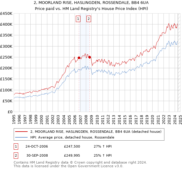 2, MOORLAND RISE, HASLINGDEN, ROSSENDALE, BB4 6UA: Price paid vs HM Land Registry's House Price Index