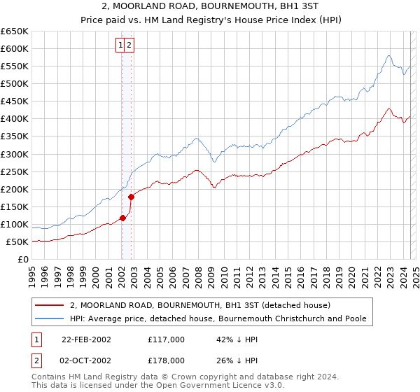 2, MOORLAND ROAD, BOURNEMOUTH, BH1 3ST: Price paid vs HM Land Registry's House Price Index