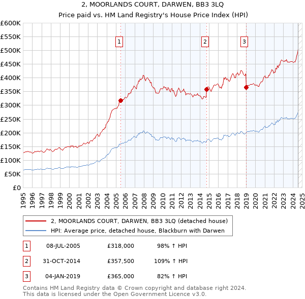 2, MOORLANDS COURT, DARWEN, BB3 3LQ: Price paid vs HM Land Registry's House Price Index