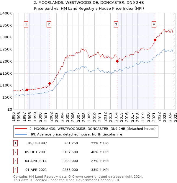 2, MOORLANDS, WESTWOODSIDE, DONCASTER, DN9 2HB: Price paid vs HM Land Registry's House Price Index