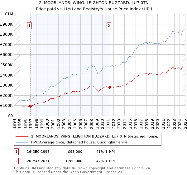 2, MOORLANDS, WING, LEIGHTON BUZZARD, LU7 0TN: Price paid vs HM Land Registry's House Price Index