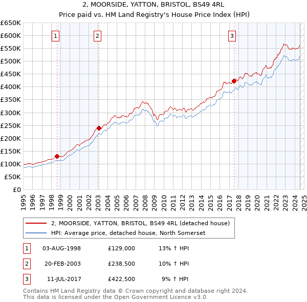 2, MOORSIDE, YATTON, BRISTOL, BS49 4RL: Price paid vs HM Land Registry's House Price Index