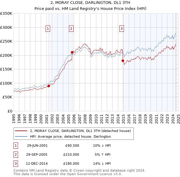 2, MORAY CLOSE, DARLINGTON, DL1 3TH: Price paid vs HM Land Registry's House Price Index