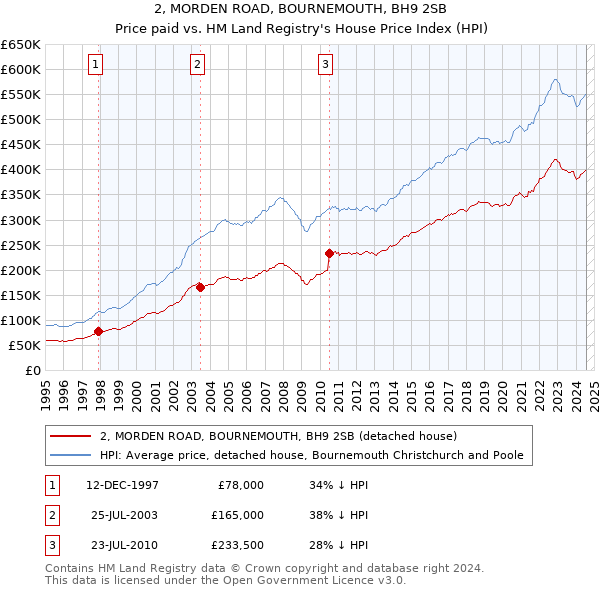 2, MORDEN ROAD, BOURNEMOUTH, BH9 2SB: Price paid vs HM Land Registry's House Price Index