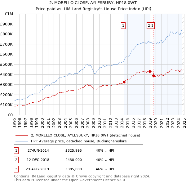 2, MORELLO CLOSE, AYLESBURY, HP18 0WT: Price paid vs HM Land Registry's House Price Index