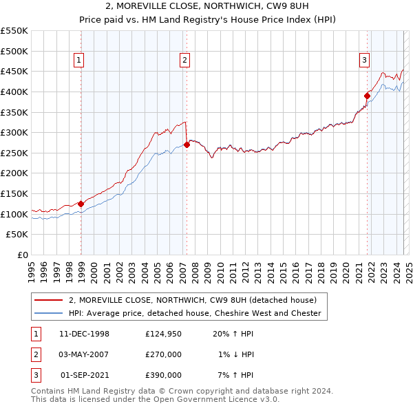 2, MOREVILLE CLOSE, NORTHWICH, CW9 8UH: Price paid vs HM Land Registry's House Price Index