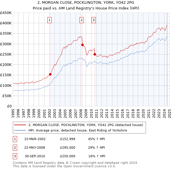 2, MORGAN CLOSE, POCKLINGTON, YORK, YO42 2PG: Price paid vs HM Land Registry's House Price Index