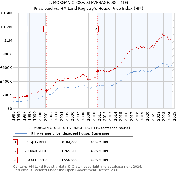 2, MORGAN CLOSE, STEVENAGE, SG1 4TG: Price paid vs HM Land Registry's House Price Index