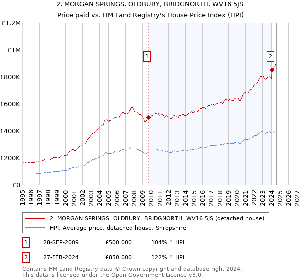 2, MORGAN SPRINGS, OLDBURY, BRIDGNORTH, WV16 5JS: Price paid vs HM Land Registry's House Price Index