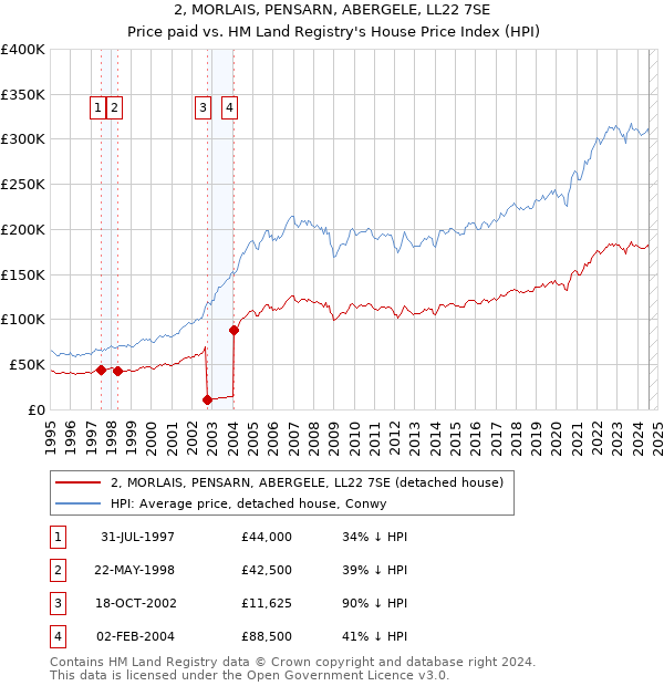 2, MORLAIS, PENSARN, ABERGELE, LL22 7SE: Price paid vs HM Land Registry's House Price Index