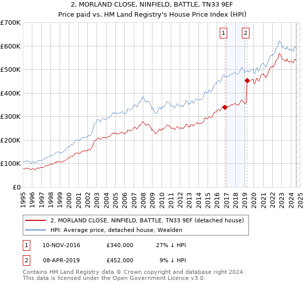 2, MORLAND CLOSE, NINFIELD, BATTLE, TN33 9EF: Price paid vs HM Land Registry's House Price Index