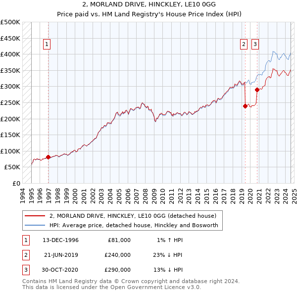 2, MORLAND DRIVE, HINCKLEY, LE10 0GG: Price paid vs HM Land Registry's House Price Index