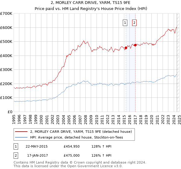 2, MORLEY CARR DRIVE, YARM, TS15 9FE: Price paid vs HM Land Registry's House Price Index