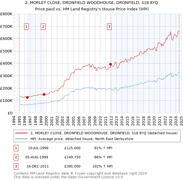 2, MORLEY CLOSE, DRONFIELD WOODHOUSE, DRONFIELD, S18 8YQ: Price paid vs HM Land Registry's House Price Index