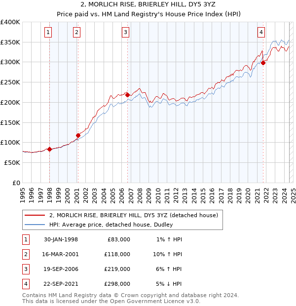 2, MORLICH RISE, BRIERLEY HILL, DY5 3YZ: Price paid vs HM Land Registry's House Price Index