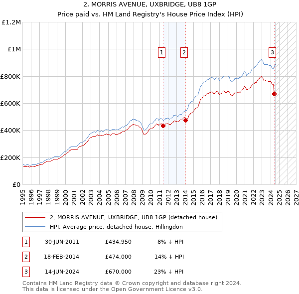 2, MORRIS AVENUE, UXBRIDGE, UB8 1GP: Price paid vs HM Land Registry's House Price Index