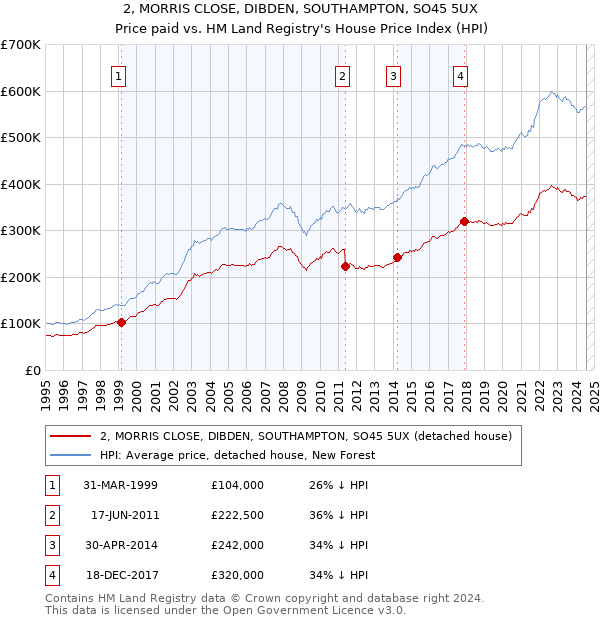 2, MORRIS CLOSE, DIBDEN, SOUTHAMPTON, SO45 5UX: Price paid vs HM Land Registry's House Price Index