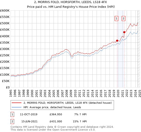 2, MORRIS FOLD, HORSFORTH, LEEDS, LS18 4FX: Price paid vs HM Land Registry's House Price Index