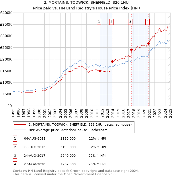 2, MORTAINS, TODWICK, SHEFFIELD, S26 1HU: Price paid vs HM Land Registry's House Price Index