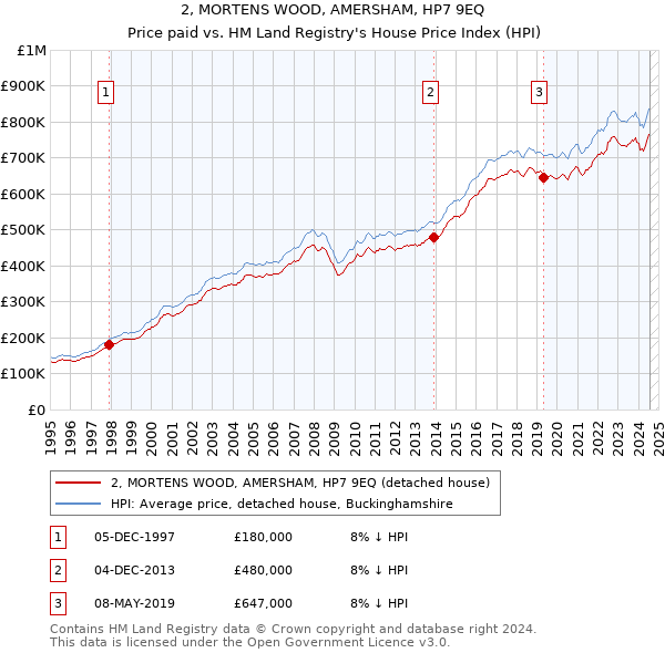 2, MORTENS WOOD, AMERSHAM, HP7 9EQ: Price paid vs HM Land Registry's House Price Index