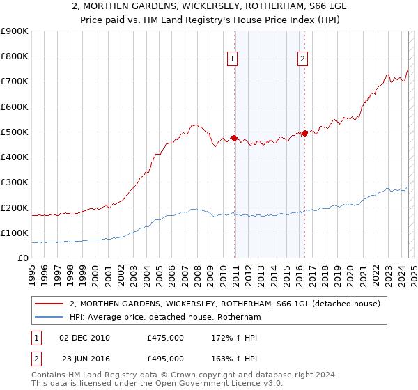 2, MORTHEN GARDENS, WICKERSLEY, ROTHERHAM, S66 1GL: Price paid vs HM Land Registry's House Price Index