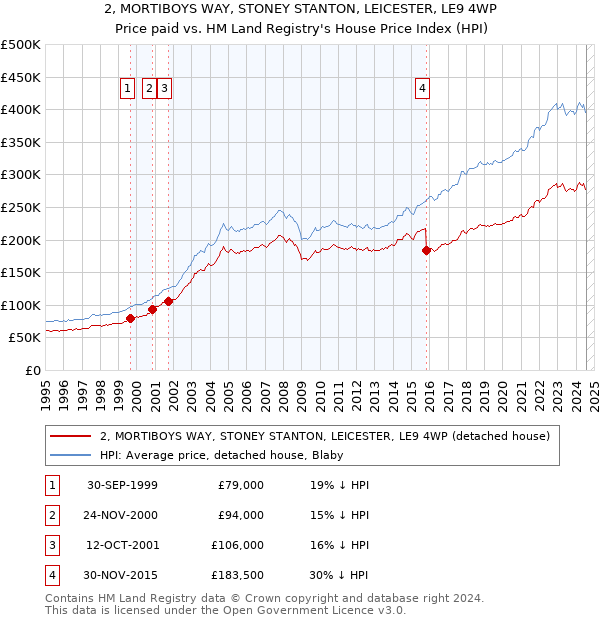 2, MORTIBOYS WAY, STONEY STANTON, LEICESTER, LE9 4WP: Price paid vs HM Land Registry's House Price Index