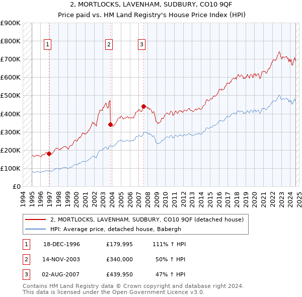 2, MORTLOCKS, LAVENHAM, SUDBURY, CO10 9QF: Price paid vs HM Land Registry's House Price Index