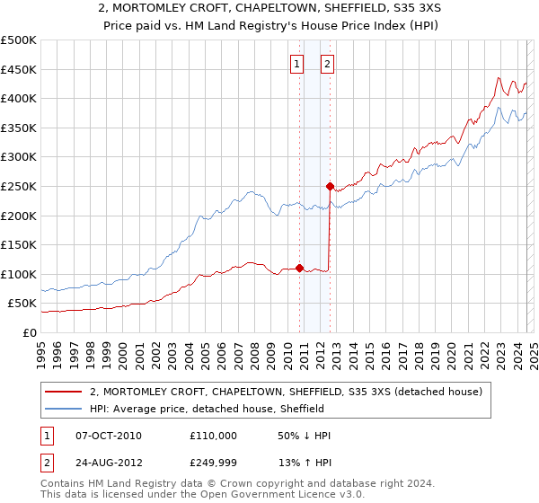 2, MORTOMLEY CROFT, CHAPELTOWN, SHEFFIELD, S35 3XS: Price paid vs HM Land Registry's House Price Index