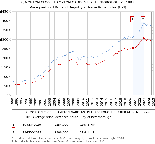 2, MORTON CLOSE, HAMPTON GARDENS, PETERBOROUGH, PE7 8RR: Price paid vs HM Land Registry's House Price Index