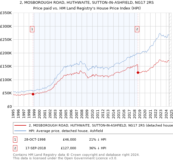 2, MOSBOROUGH ROAD, HUTHWAITE, SUTTON-IN-ASHFIELD, NG17 2RS: Price paid vs HM Land Registry's House Price Index