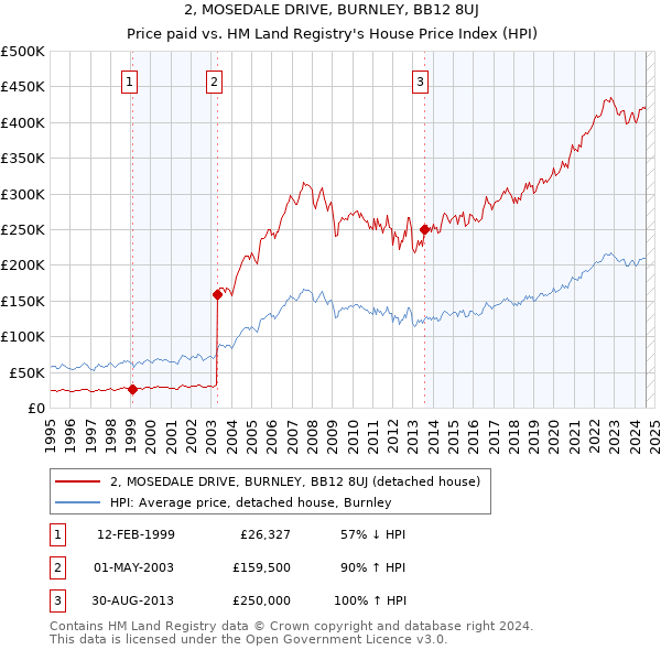 2, MOSEDALE DRIVE, BURNLEY, BB12 8UJ: Price paid vs HM Land Registry's House Price Index