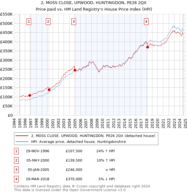 2, MOSS CLOSE, UPWOOD, HUNTINGDON, PE26 2QX: Price paid vs HM Land Registry's House Price Index