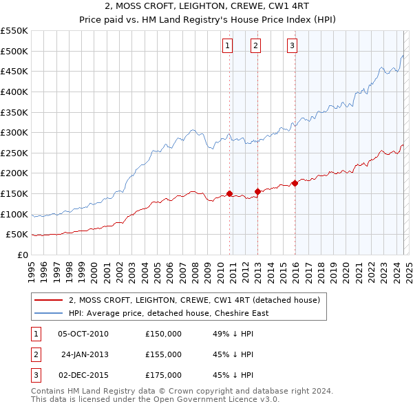 2, MOSS CROFT, LEIGHTON, CREWE, CW1 4RT: Price paid vs HM Land Registry's House Price Index