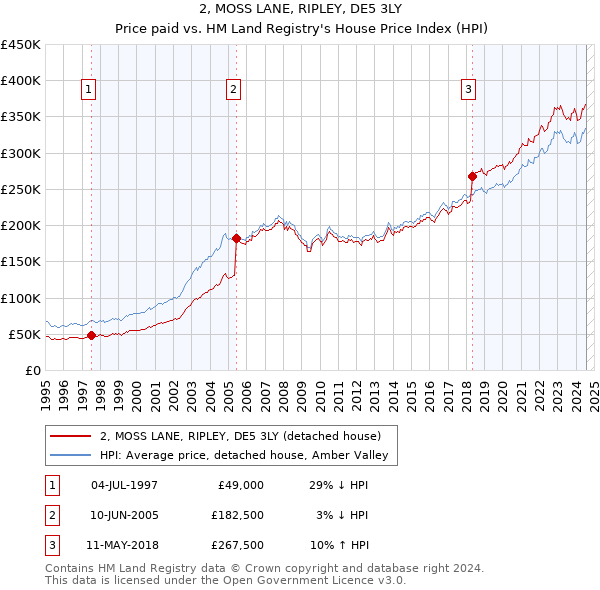 2, MOSS LANE, RIPLEY, DE5 3LY: Price paid vs HM Land Registry's House Price Index