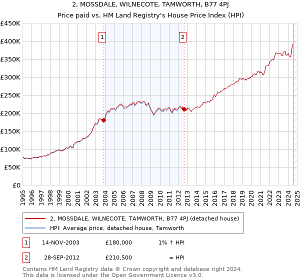 2, MOSSDALE, WILNECOTE, TAMWORTH, B77 4PJ: Price paid vs HM Land Registry's House Price Index