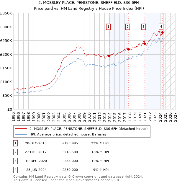 2, MOSSLEY PLACE, PENISTONE, SHEFFIELD, S36 6FH: Price paid vs HM Land Registry's House Price Index