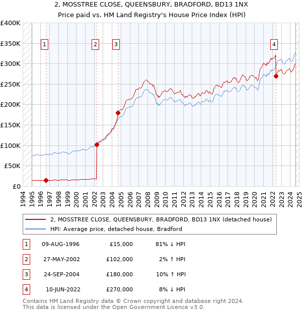 2, MOSSTREE CLOSE, QUEENSBURY, BRADFORD, BD13 1NX: Price paid vs HM Land Registry's House Price Index