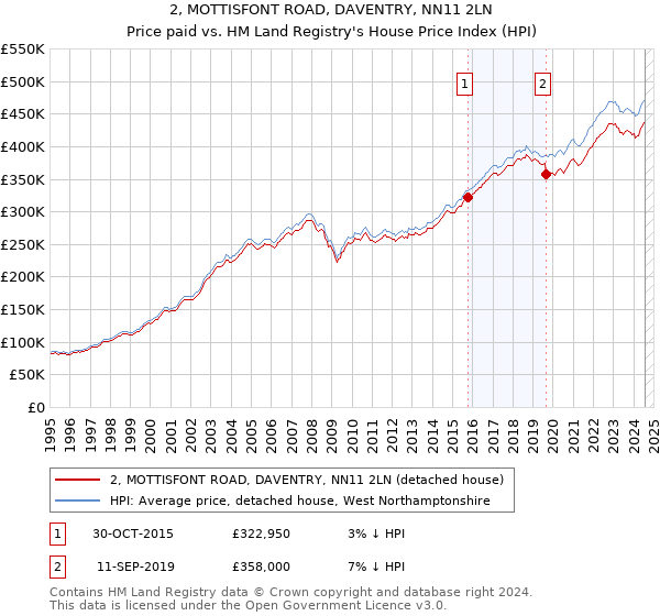 2, MOTTISFONT ROAD, DAVENTRY, NN11 2LN: Price paid vs HM Land Registry's House Price Index