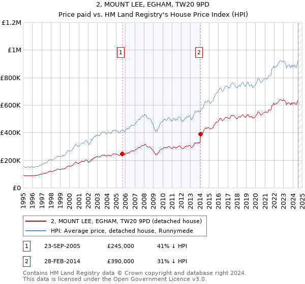 2, MOUNT LEE, EGHAM, TW20 9PD: Price paid vs HM Land Registry's House Price Index