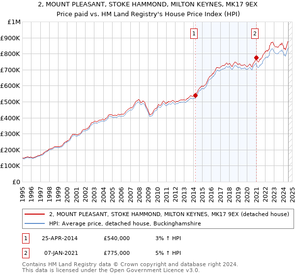 2, MOUNT PLEASANT, STOKE HAMMOND, MILTON KEYNES, MK17 9EX: Price paid vs HM Land Registry's House Price Index