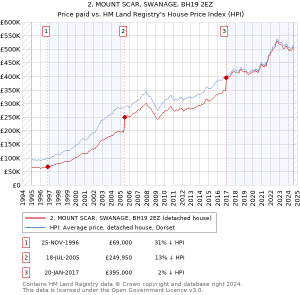 2, MOUNT SCAR, SWANAGE, BH19 2EZ: Price paid vs HM Land Registry's House Price Index