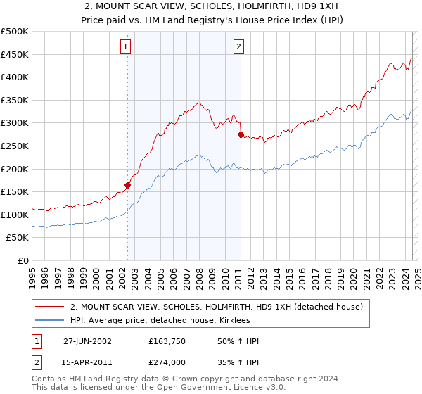 2, MOUNT SCAR VIEW, SCHOLES, HOLMFIRTH, HD9 1XH: Price paid vs HM Land Registry's House Price Index