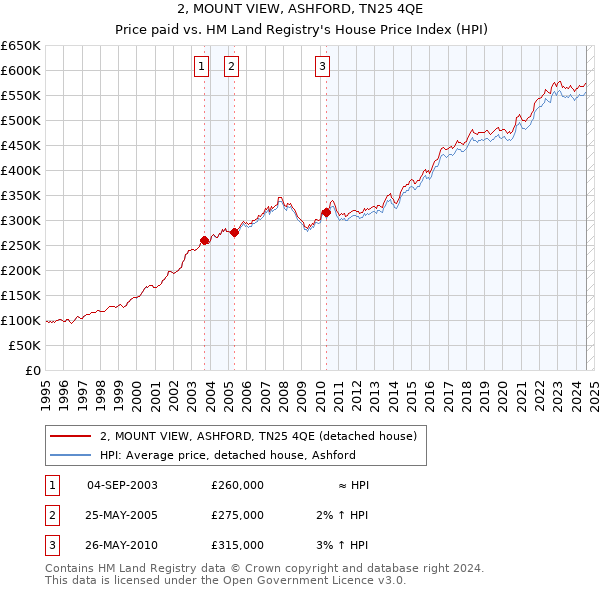 2, MOUNT VIEW, ASHFORD, TN25 4QE: Price paid vs HM Land Registry's House Price Index