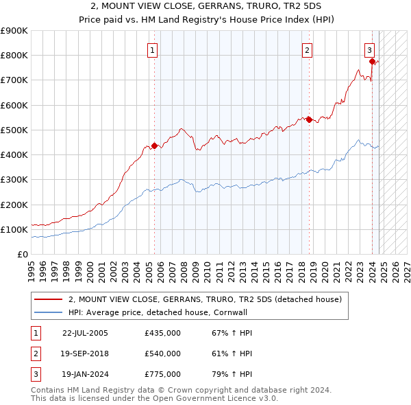 2, MOUNT VIEW CLOSE, GERRANS, TRURO, TR2 5DS: Price paid vs HM Land Registry's House Price Index