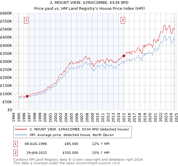 2, MOUNT VIEW, ILFRACOMBE, EX34 9PD: Price paid vs HM Land Registry's House Price Index