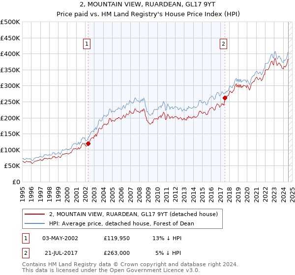 2, MOUNTAIN VIEW, RUARDEAN, GL17 9YT: Price paid vs HM Land Registry's House Price Index