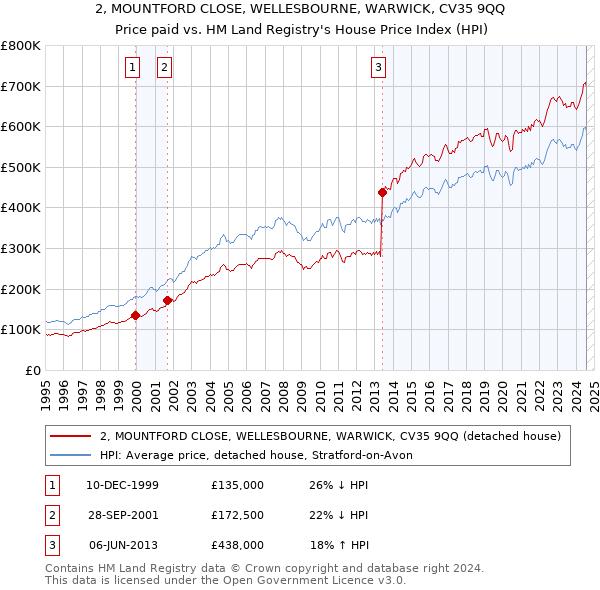 2, MOUNTFORD CLOSE, WELLESBOURNE, WARWICK, CV35 9QQ: Price paid vs HM Land Registry's House Price Index