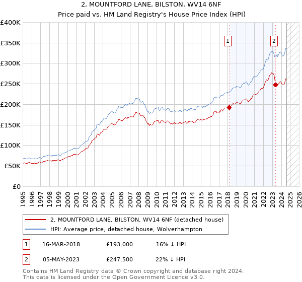 2, MOUNTFORD LANE, BILSTON, WV14 6NF: Price paid vs HM Land Registry's House Price Index