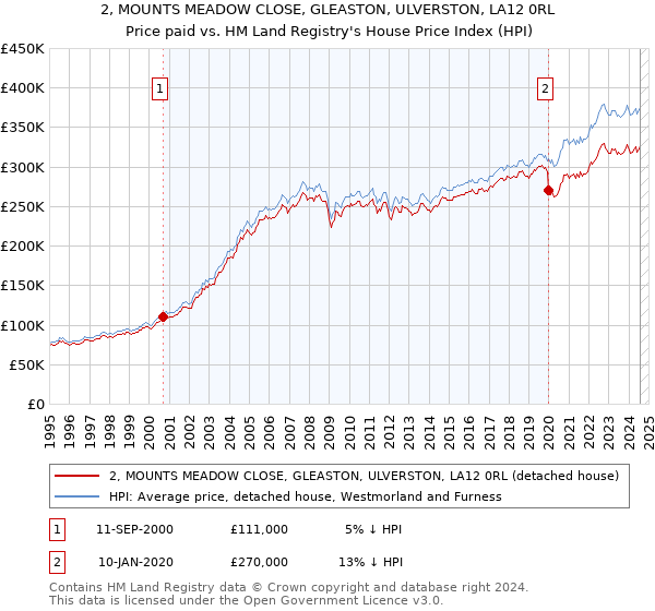 2, MOUNTS MEADOW CLOSE, GLEASTON, ULVERSTON, LA12 0RL: Price paid vs HM Land Registry's House Price Index